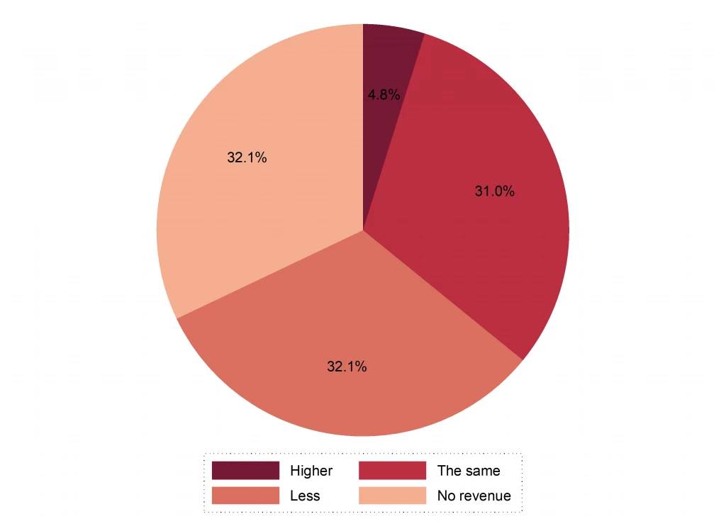 Impact of households