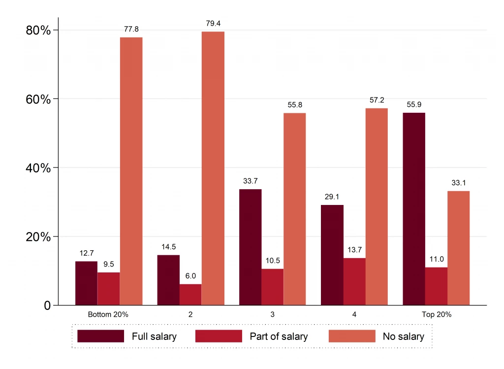 Figure 2. Share of wage workers receiving a salary, by quintile