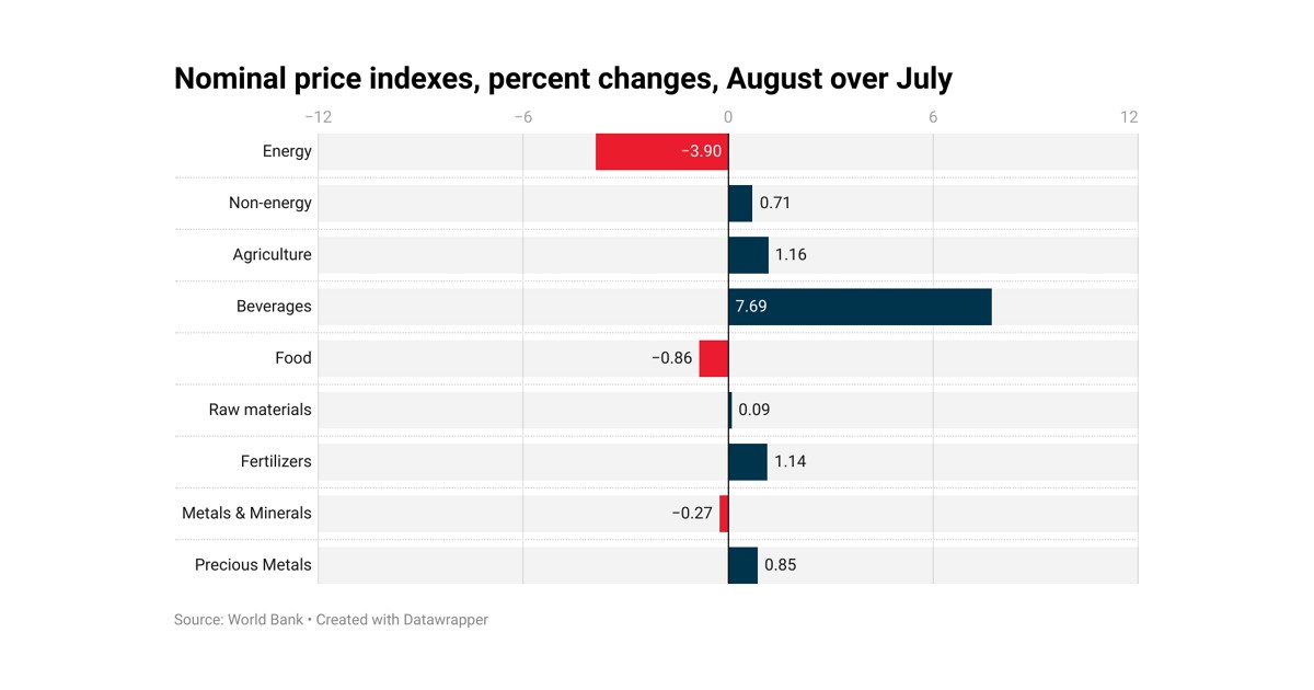 Commodity Prices Mixed in August 2025—World Bank Pink Sheet