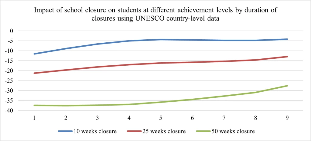 UNESCO country level data