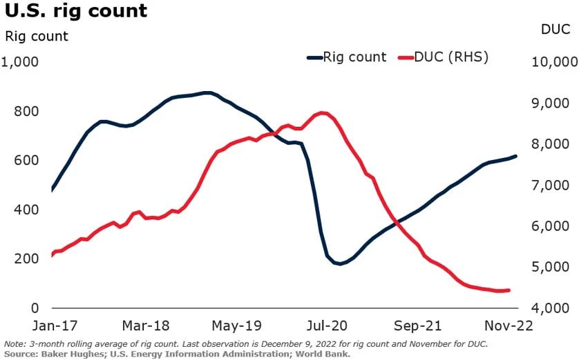 US rig count and stock of drilled but uncompleted (DUC) wells