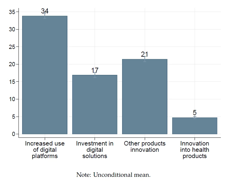 Fraction of businesses across responses to the shock