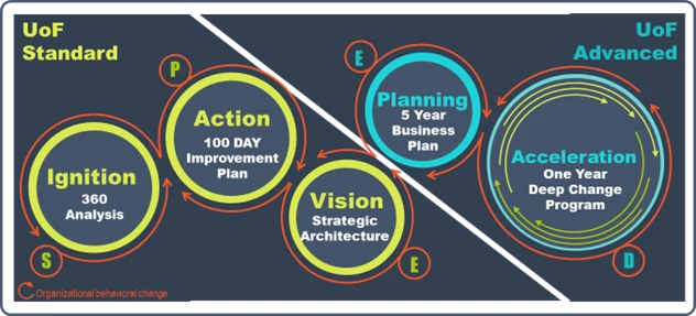 Description of the two phases of the Utility of the Future 4.0 program.