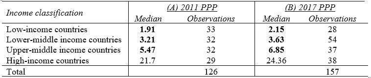 Updating global poverty lines with harmonized national poverty lines