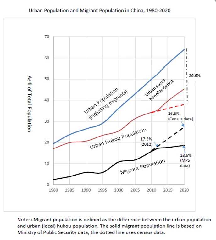 Urban Population and Migrant Population in China