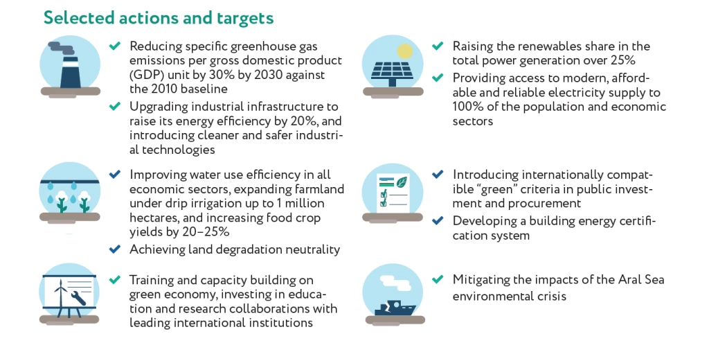 Uzbekistan?s 2019?2030 Green Economy Transition Strategy - Selected actions and targets