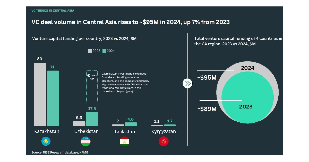 How venture capital is igniting Kazakhstan’s innovation and startup scene
