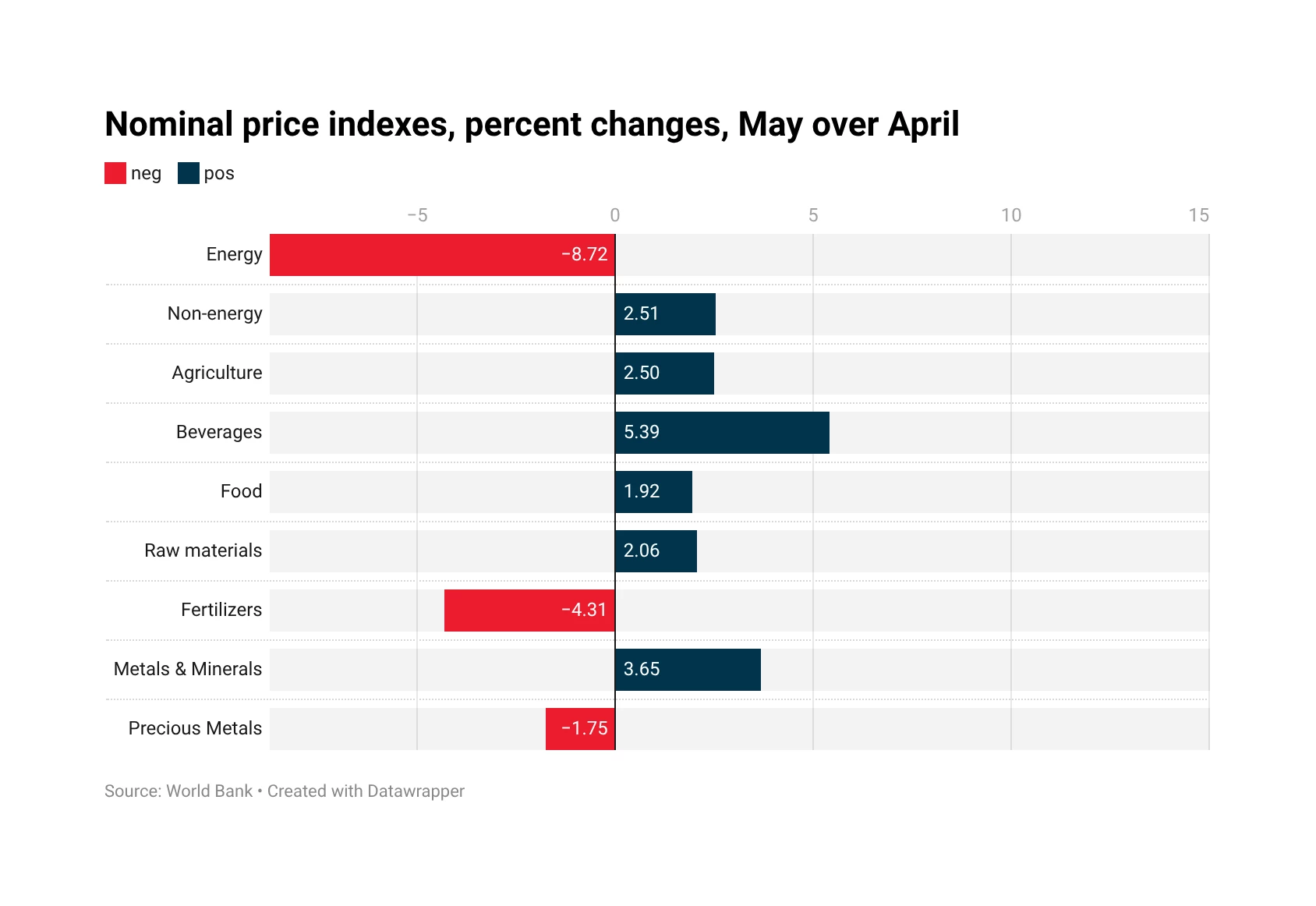 Energy prices eased in May; non-energy edged up—Pink Sheet