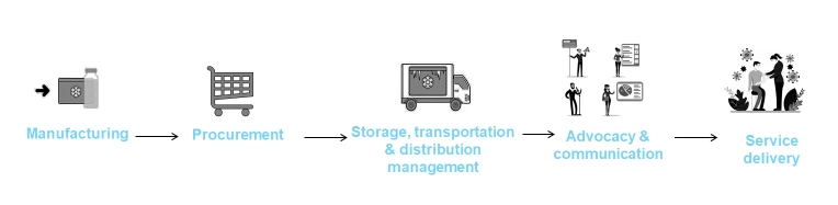 Illustration of vaccine value chain