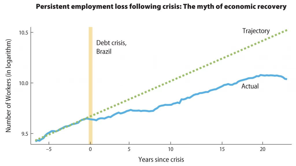 Gráfico - Perda persistente de empregos após uma crise: o mito da recuperação econômica / Brasil 