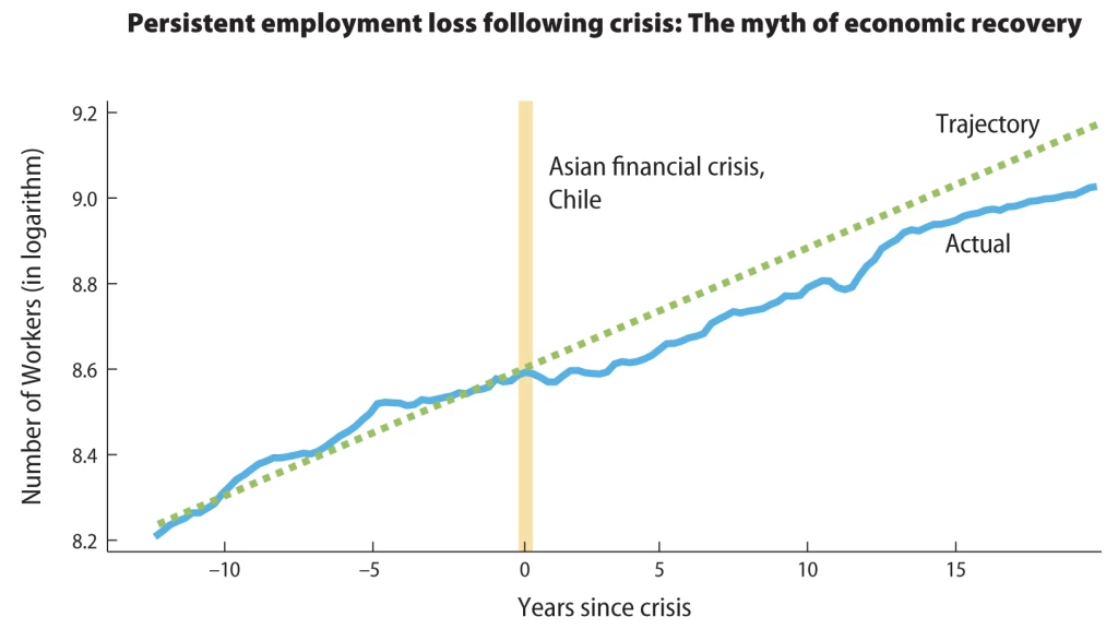 Perda persistente de empregos após uma crise: o mito da recuperação econômica / Chile