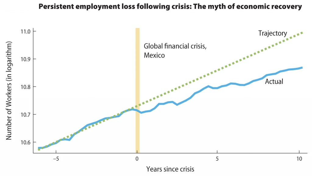 Perda persistente de empregos após uma crise: o mito da recuperação econômica / México