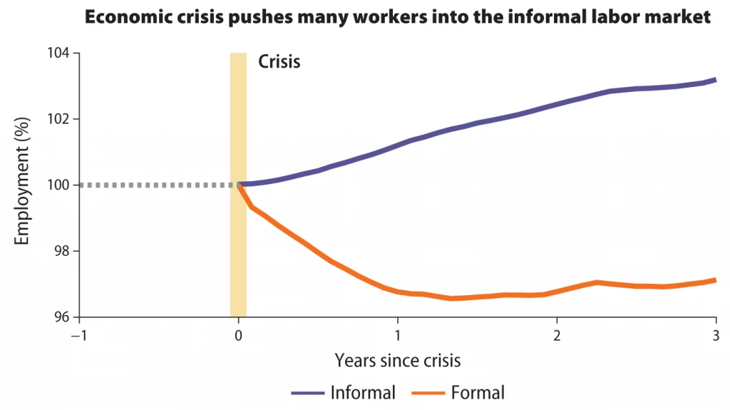 Gráfico - As crises econômicas empurram muitos trabalhadores para o mercado de trabalho informal 