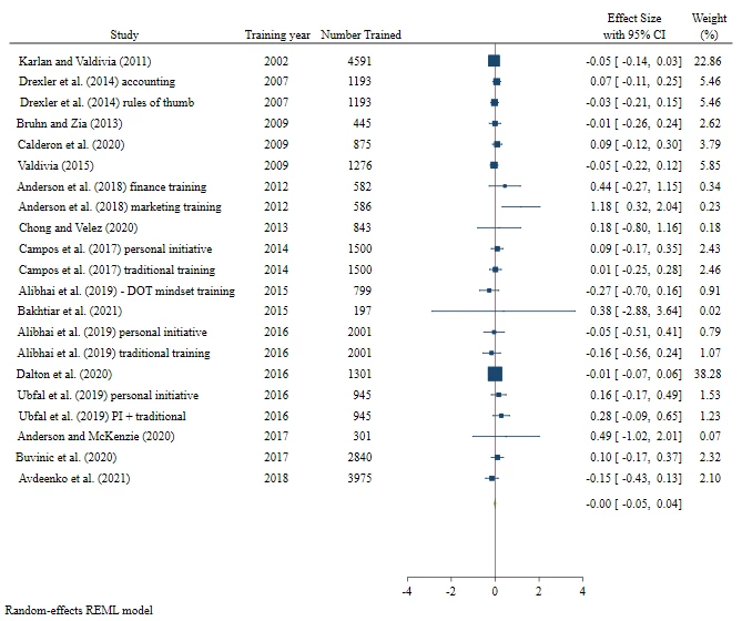 Meta-analysis of training on jobs figure