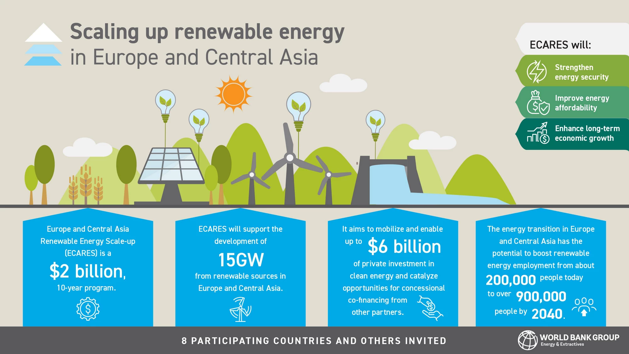 Scaling up renewable energy in Europe and Central Asia infographic