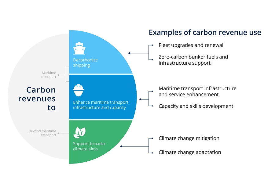 Key options for using carbon revenues from the maritime sector.