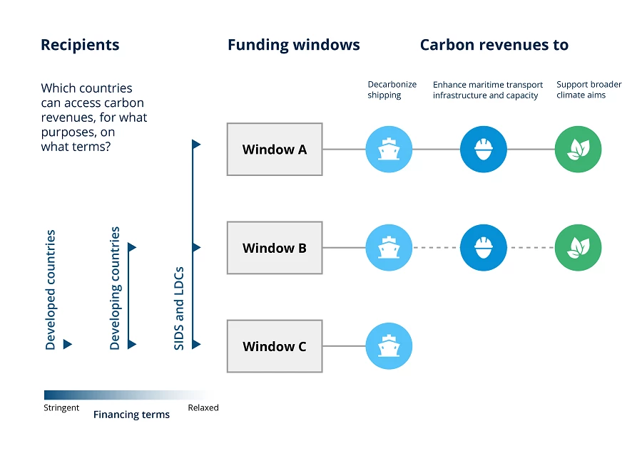 Possible distribution framework for carbon revenues from international shipping.