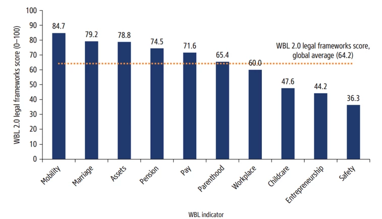A bar chart showing Figure 1: Safety is the lowest scoring indicator on the WBL 2.0 legal frameworks index.