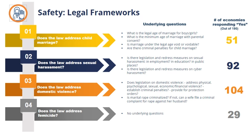 Infographic showing Figure 2: The Safety Legal Frameworks indicator finds important gaps in all areas measured.