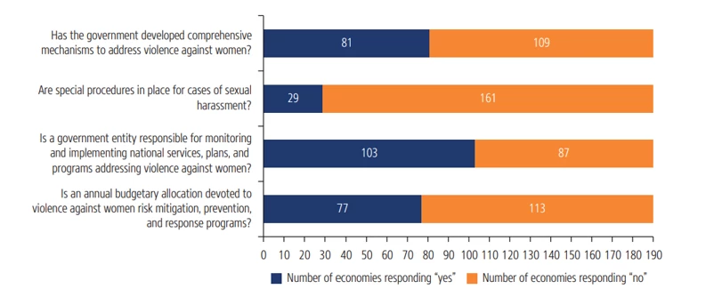 A bar chart showing Figure 3 the Safety Supportive Frameworks