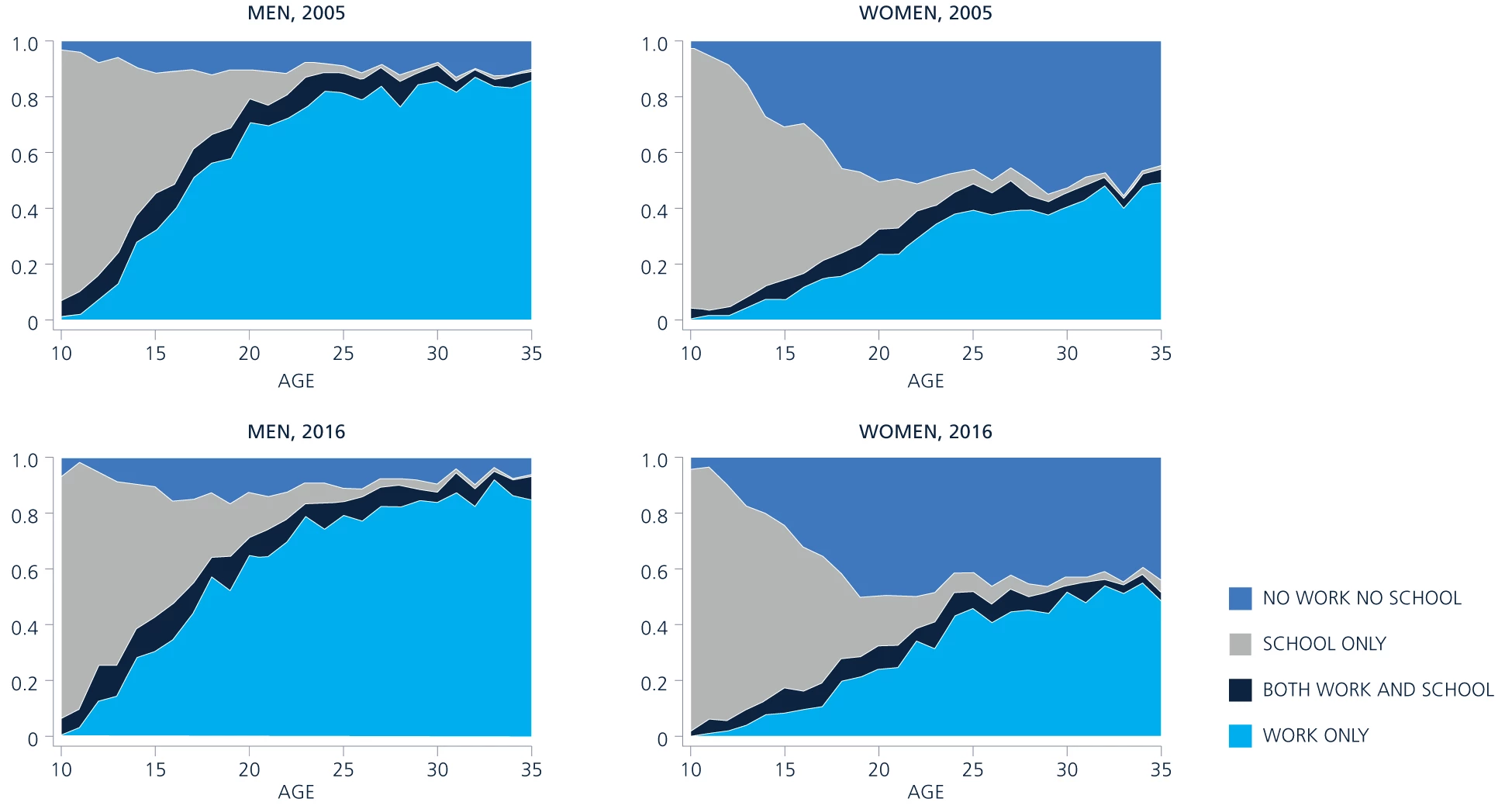 Figure 2: Transitions from school to adult life for men and women, 2005 and 2016
