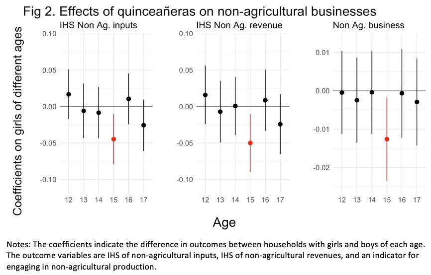 Figure 2: Impact of quinceaneras on non-agricultural business