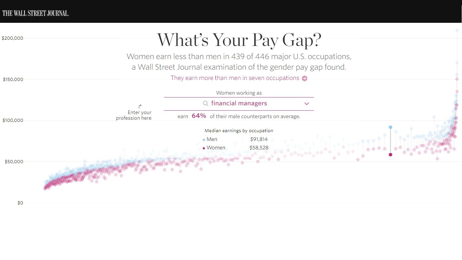Wall Street Journal Gender Pay Gap