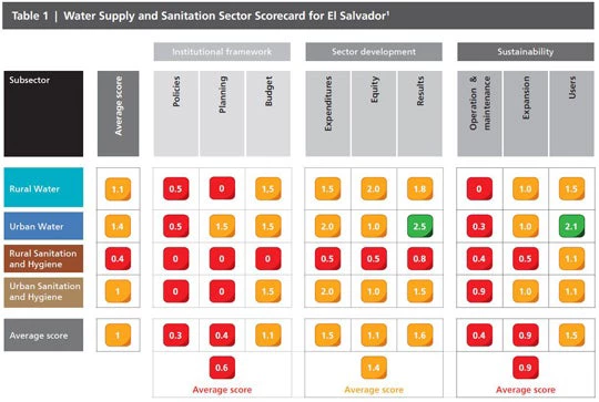 To identify the major barriers impacting service delivery, the MAPAS reports rate various aspects of the sector using a “Water and Sanitation Scorecard”.