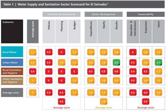 To identify the major barriers impacting service delivery, the MAPAS reports rate various aspects of the sector using a ?Water and Sanitation Scorecard?.