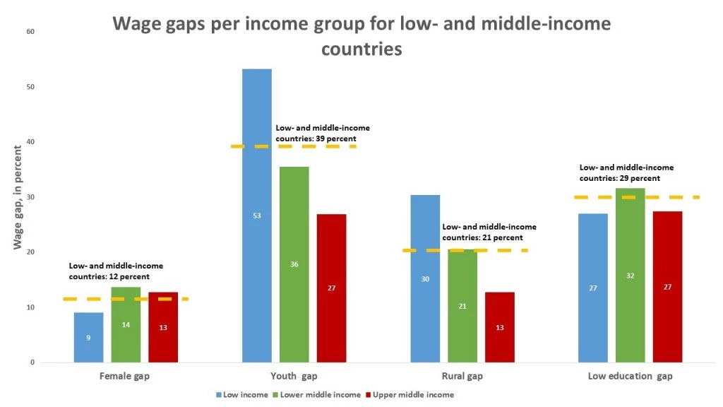 wage gaps per income group
