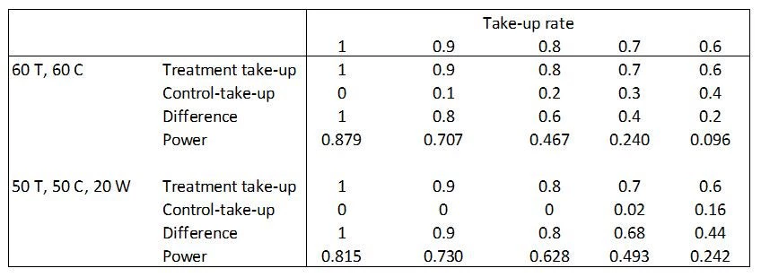 Waitlists and power