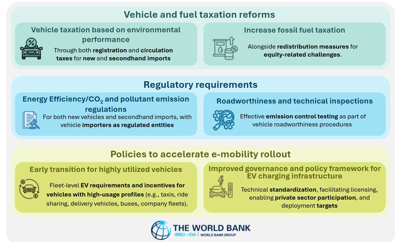 The World Bank