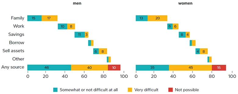Two set of bar charts showing Women are less likely to be resilient than men