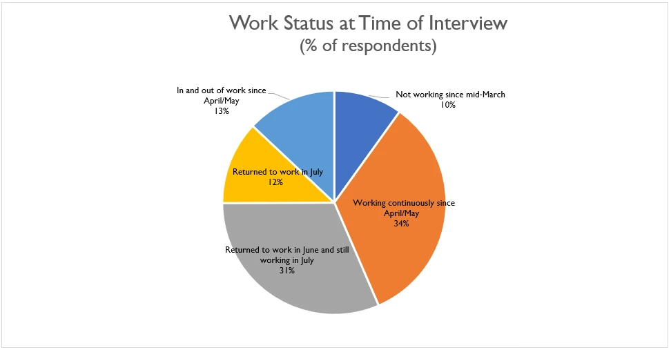 work status time of interview
