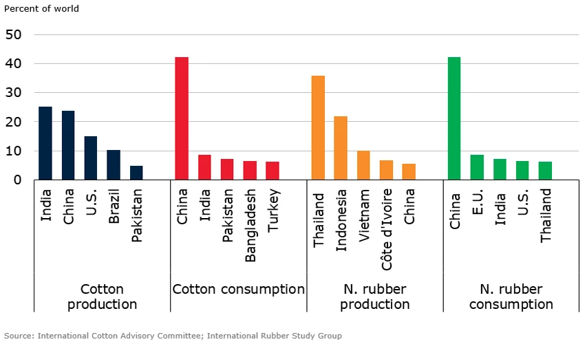 World?s top raw material producers