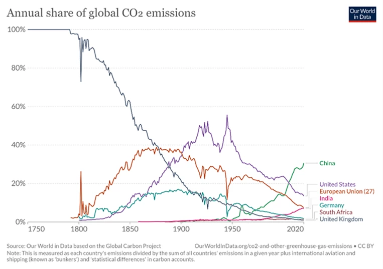 A line chart showing Figure 1: Annual CO2 emissions by country since the industrial revolution