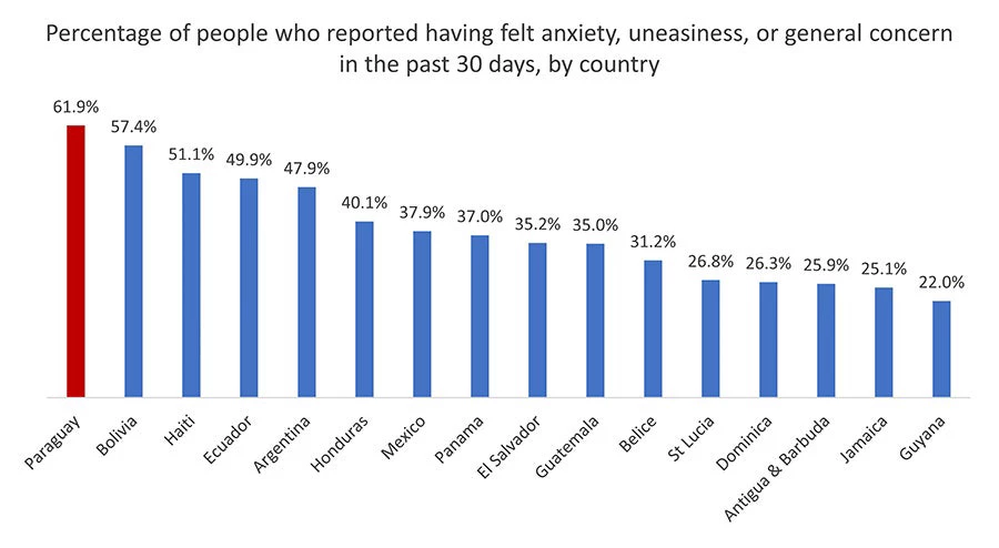 Percentage of people who reporting having felt anxiety, uneasiness, or concern in the past thirty days, by country.
