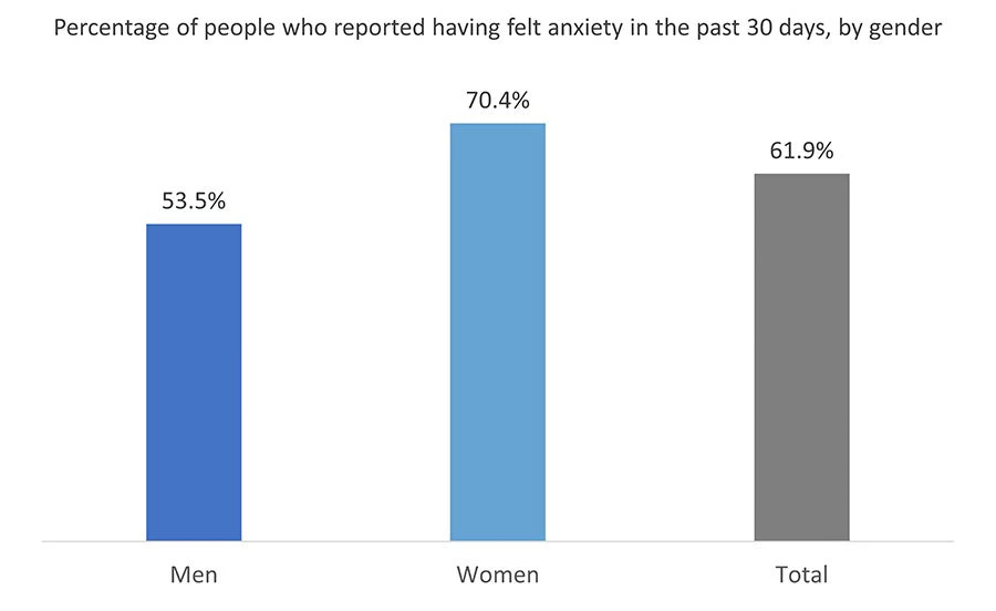 Percentage of people who reported having felt anxiety in the past 30 days, by gender. 