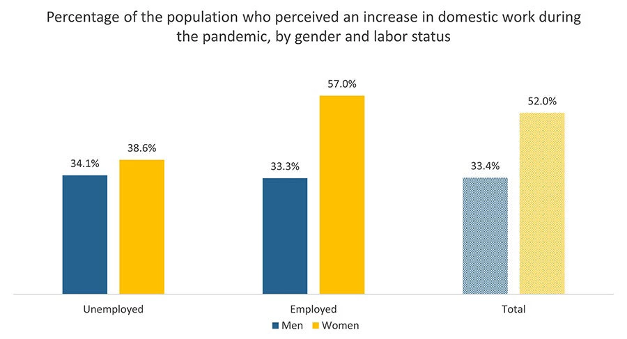Percentage of the population who perceived an increase in domestic work during the pandemic, by gender and labor status
