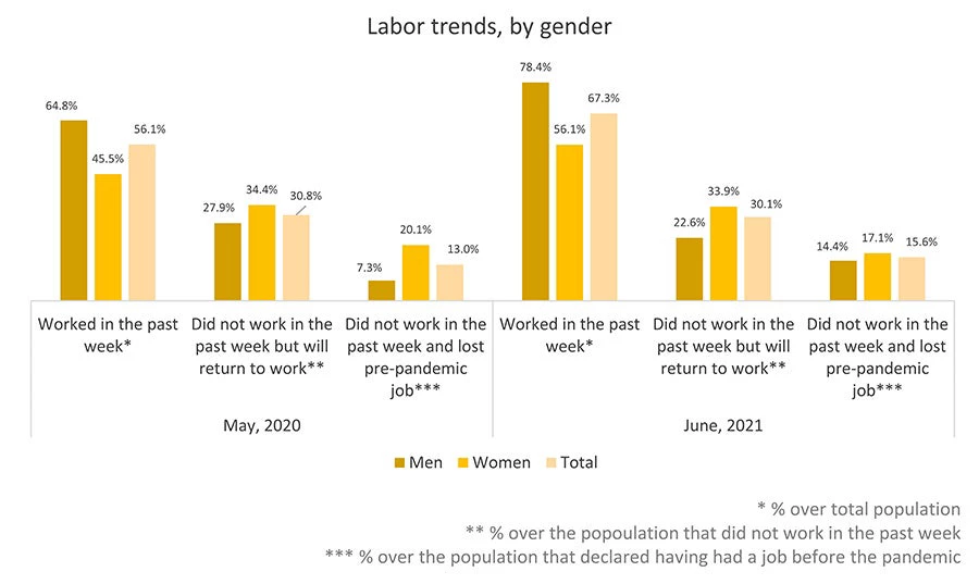 Labor trends, by gender