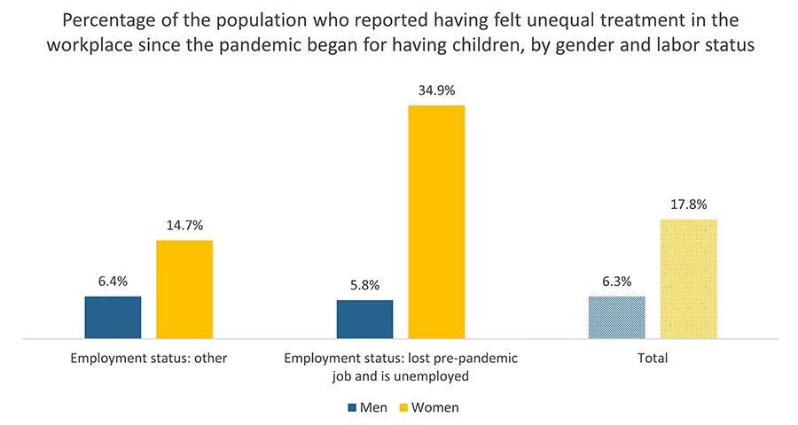 Percentage of the population who reported having felt unequal treatment in the workplace since the pandemic began for having children, by gender and labor status.