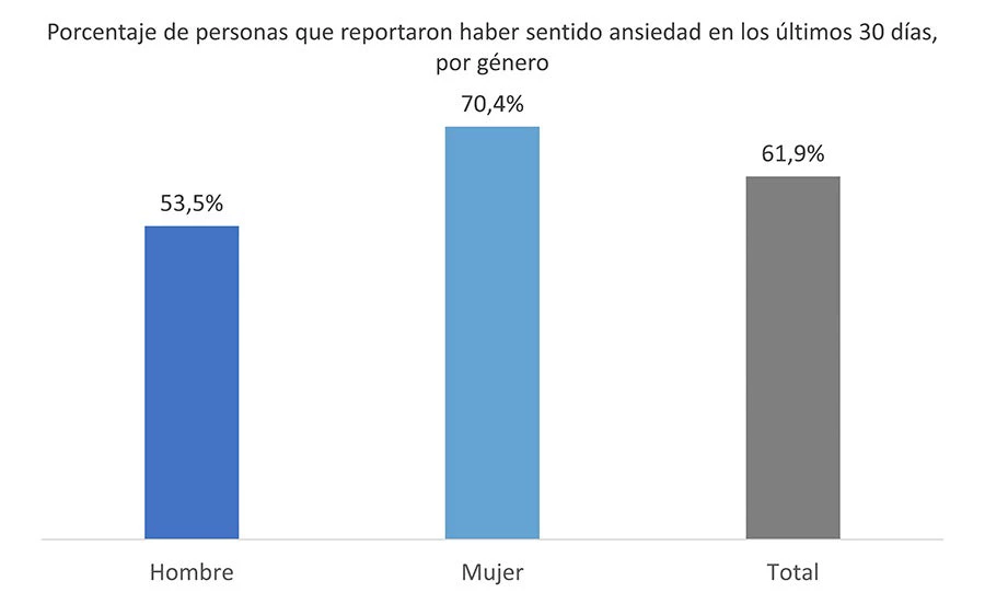 Porcentaje de personas que reportaron haber sentido ansiedad en los últimos 30 días, por género.