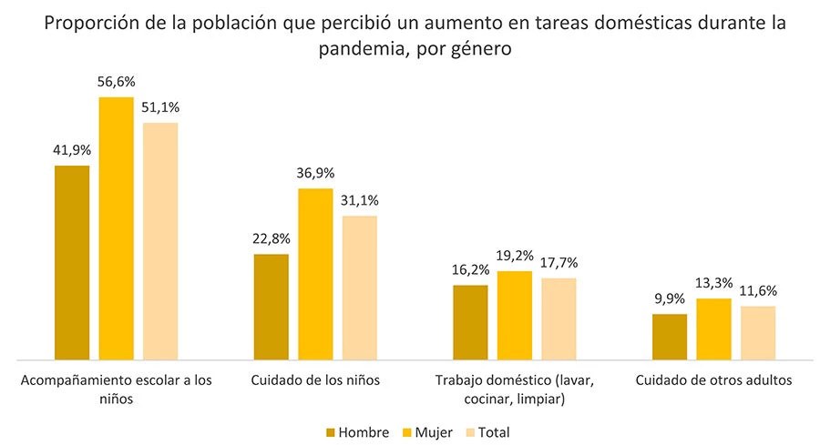 Proporción de la población que percibió un aumento en tareas domésticas durante la pandemia, por género.