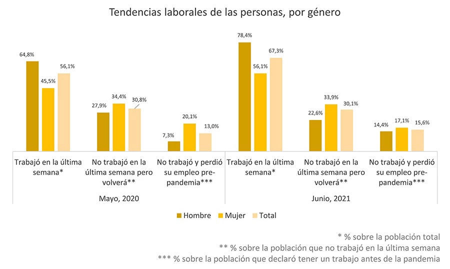 Tendencias laborales de las personas, por género