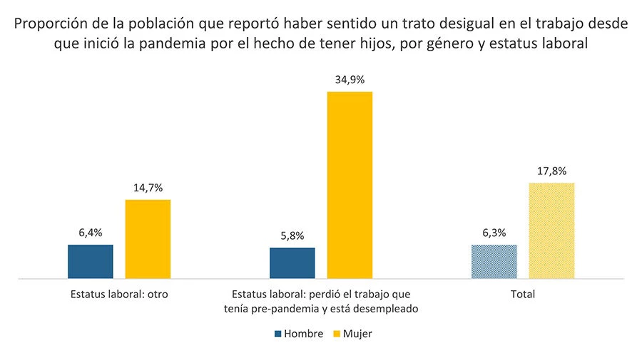 Proporción de la población que reportó haber sentido un trato desigual en el trabajo desde que inició la pandemia por el hecho de tener hijos, por género y estatus laboral