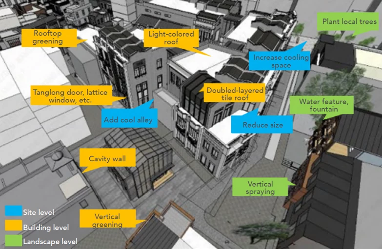 Incoporating cooling measures for old twon regneration in Yongqingfang Source: Guangzhou Urban Planning & Design Survey Research Institute, Guangzhou Vanke Co., Ltd.