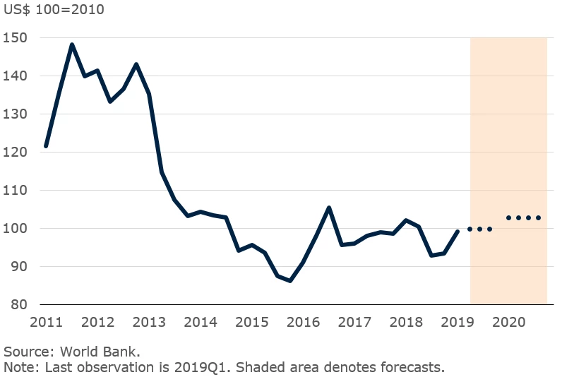 World Bank?s Precious Metals Price Index