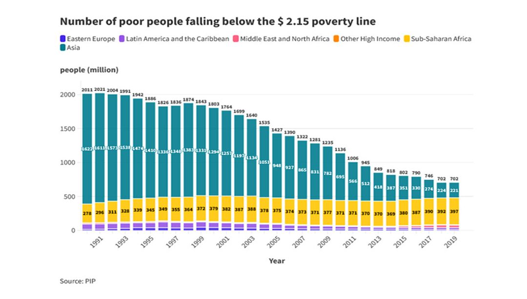 Accelerating Poverty Reduction in Sub-Saharan Africa Requires Stability