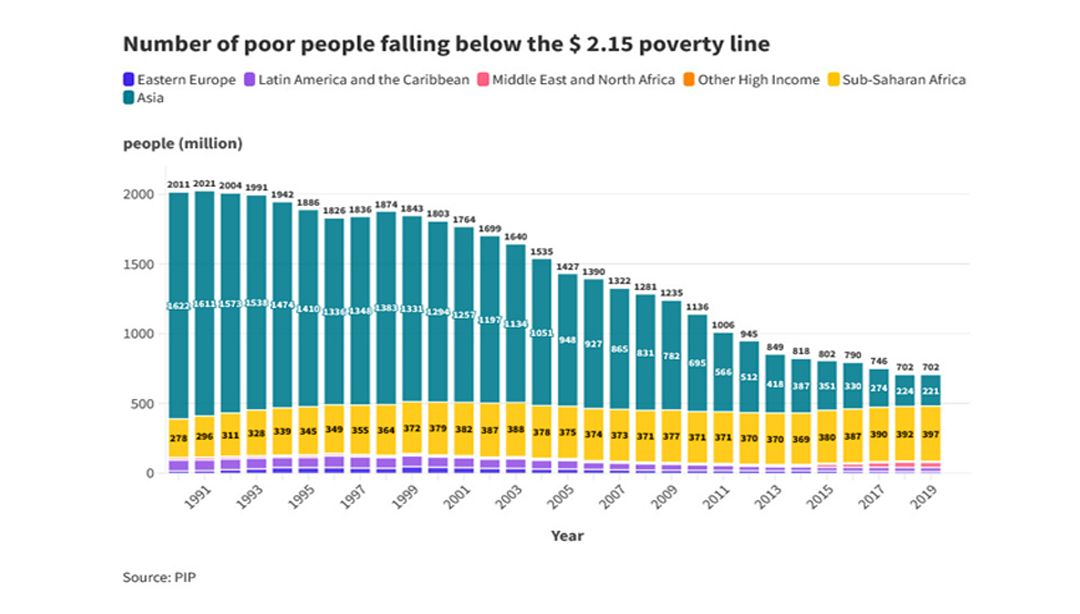 Accelerating Poverty Reduction In Sub-Saharan Africa Requires Stability