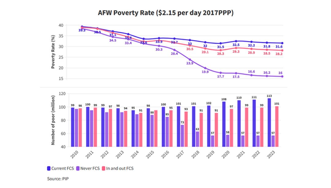 Accelerating Poverty Reduction In Sub-Saharan Africa Requires Stability